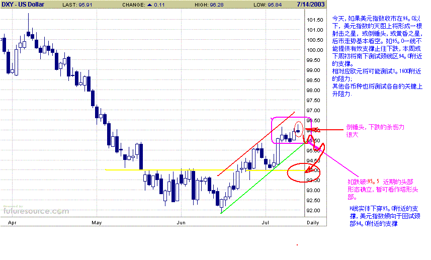 usd intraday 7-14-1-i.GIF